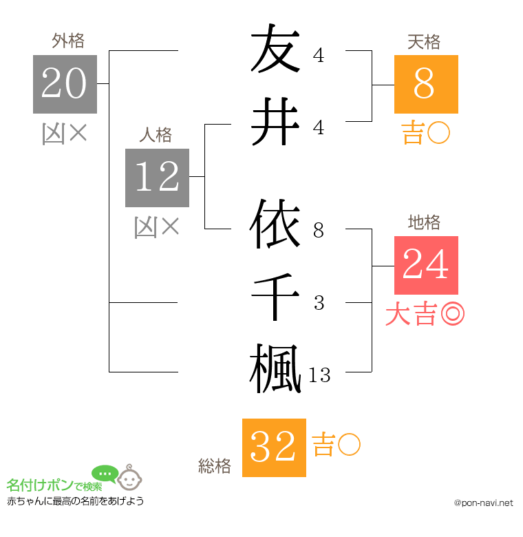 友井 依千楓さんの姓名判断結果