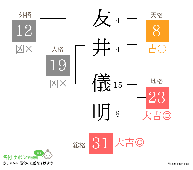 友井 儀明さんの姓名判断結果