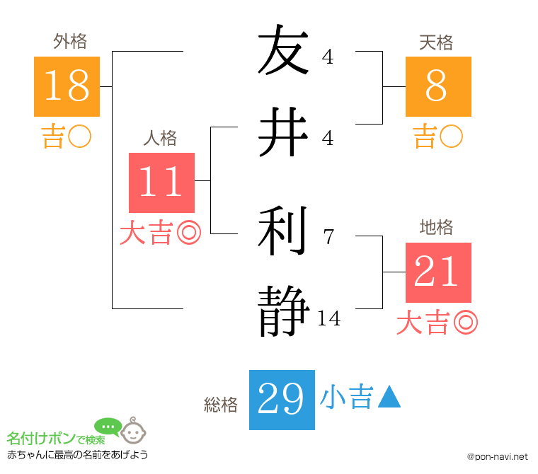 友井 利静さんの姓名判断結果