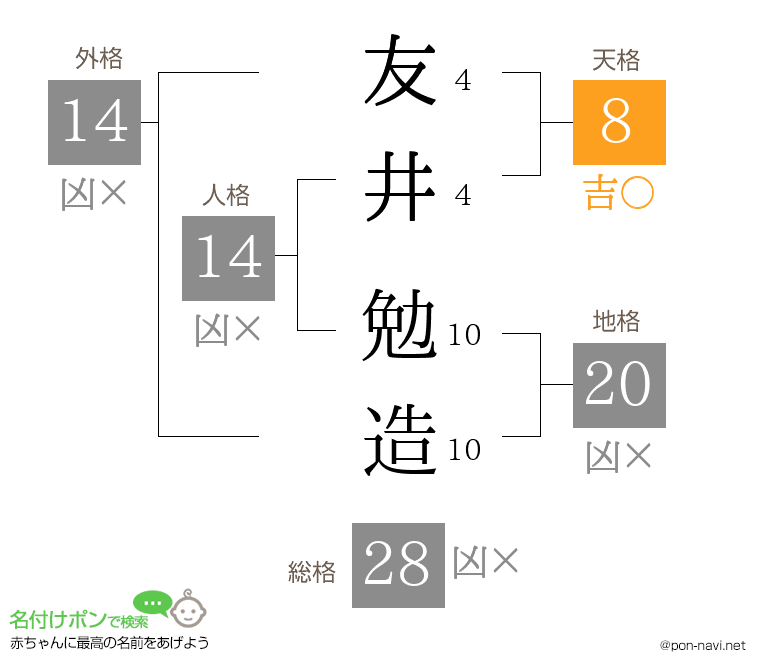 友井 勉造さんの姓名判断結果