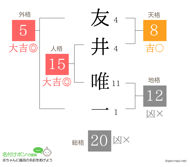 友井 唯一さんの姓名判断結果