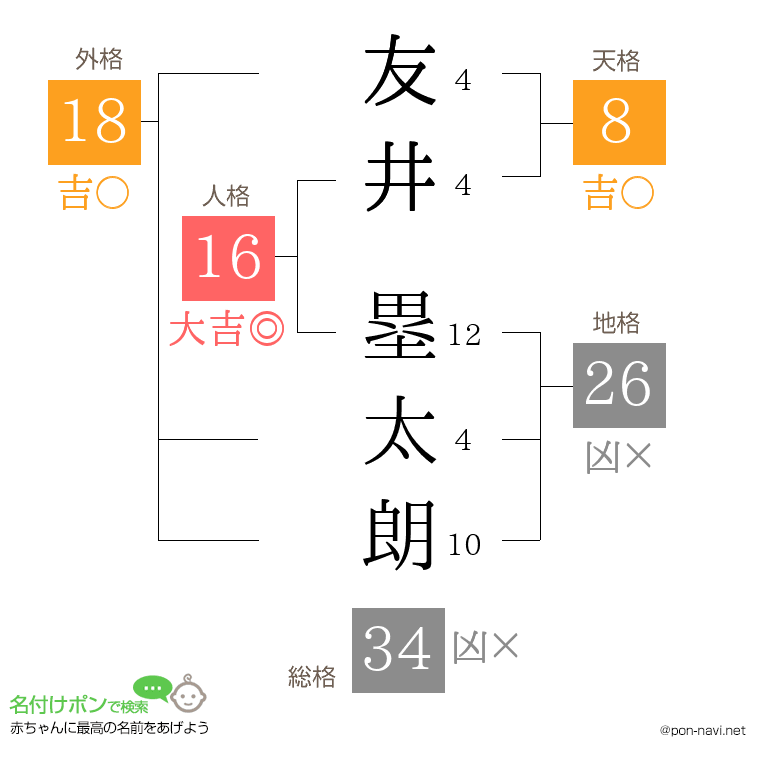 友井 塁太朗さんの姓名判断結果
