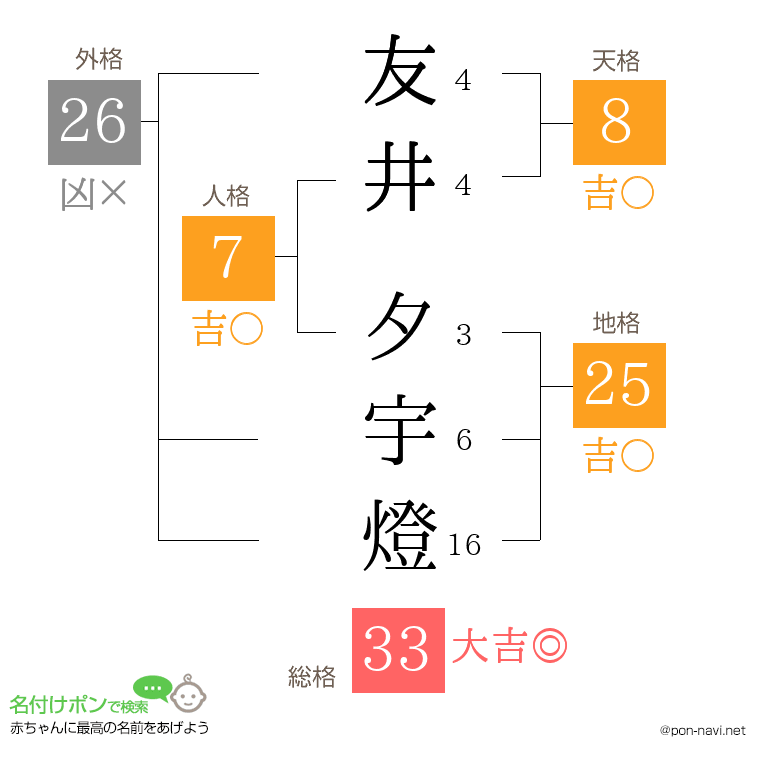 友井 夕宇燈さんの姓名判断結果