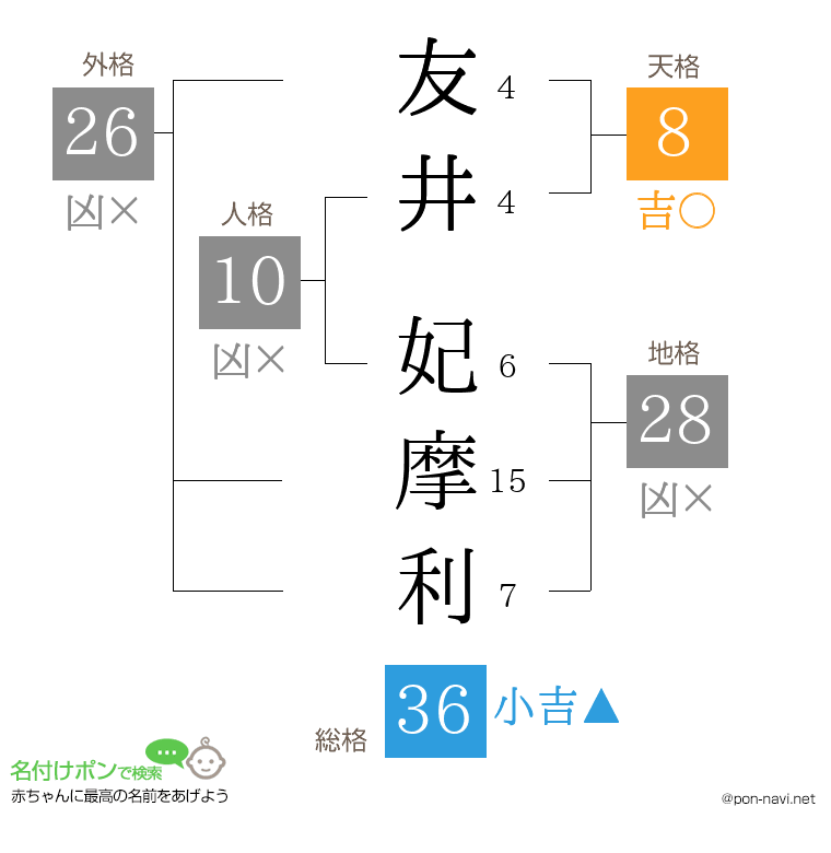 友井 妃摩利さんの姓名判断結果