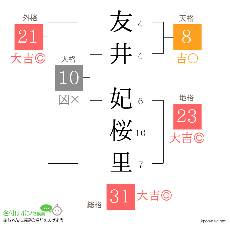 友井 妃桜里さんの姓名判断結果