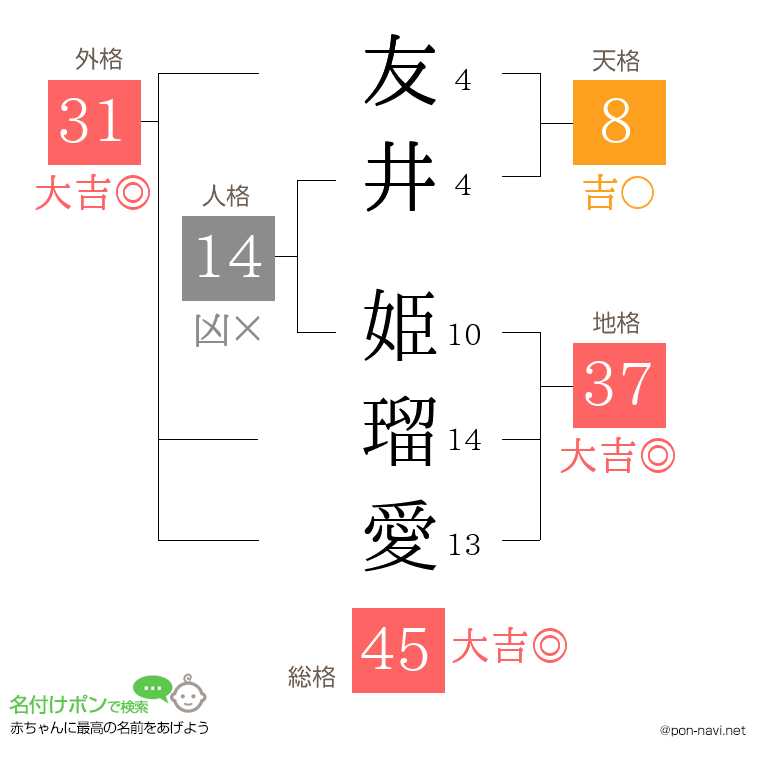 友井 姫瑠愛さんの姓名判断結果