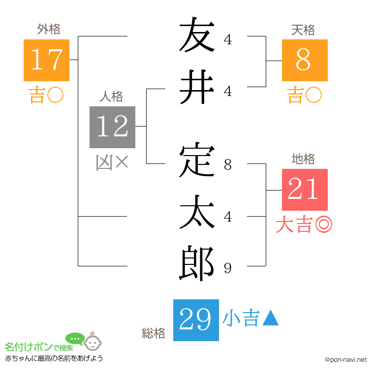 友井 定太郎さんの姓名判断結果