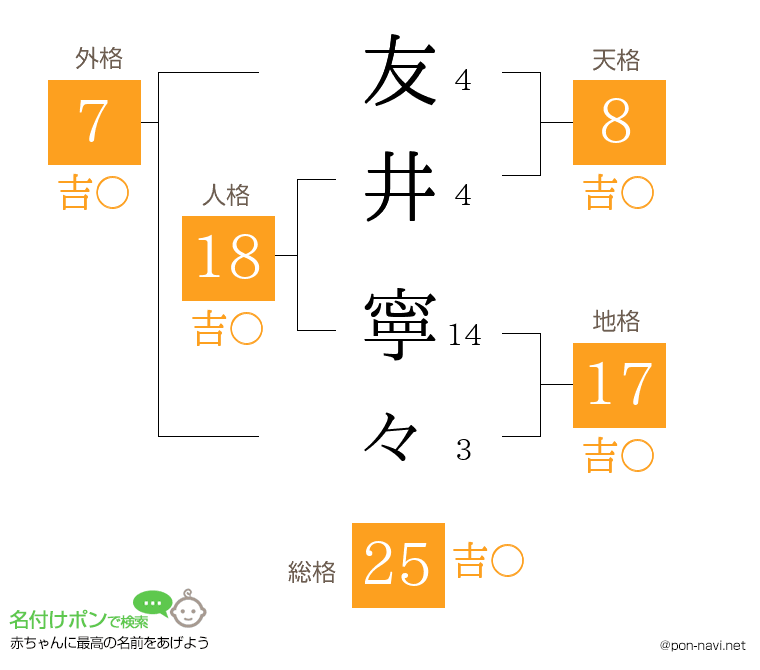 友井 寧々さんの姓名判断結果