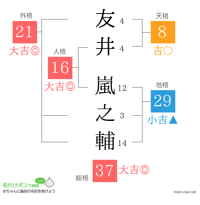 友井 嵐之輔さんの姓名判断結果