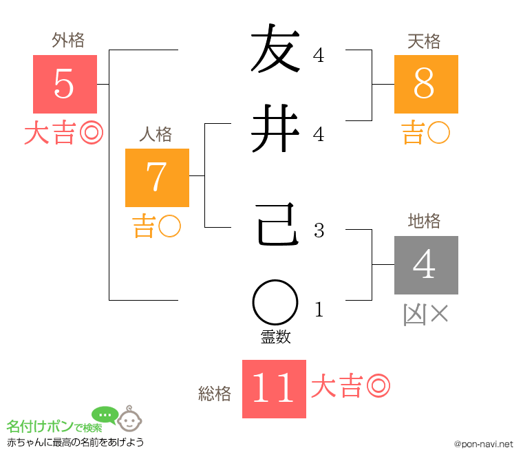 友井 己さんの姓名判断結果