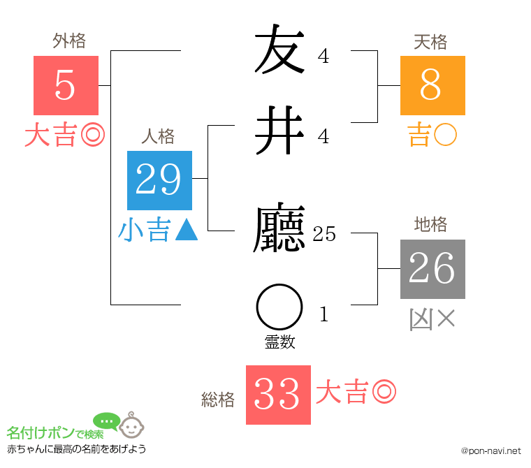 友井 廳さんの姓名判断結果