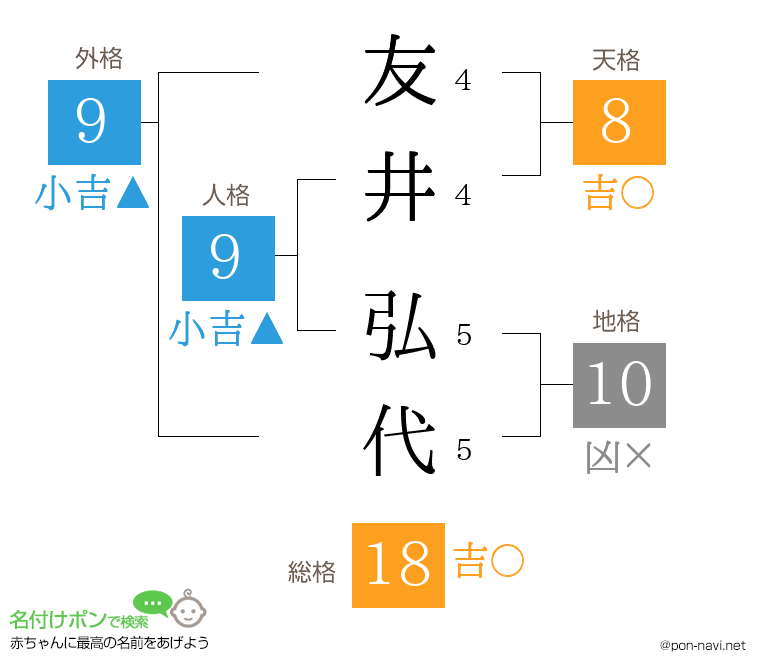 友井 弘代さんの姓名判断結果