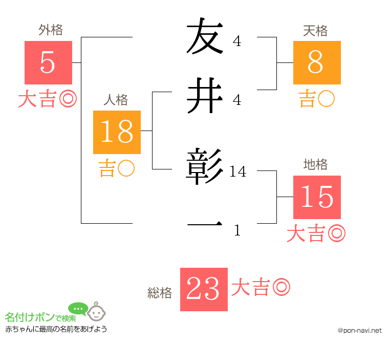 友井 彰一さんの姓名判断結果