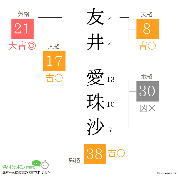 友井 愛珠沙さんの姓名判断結果