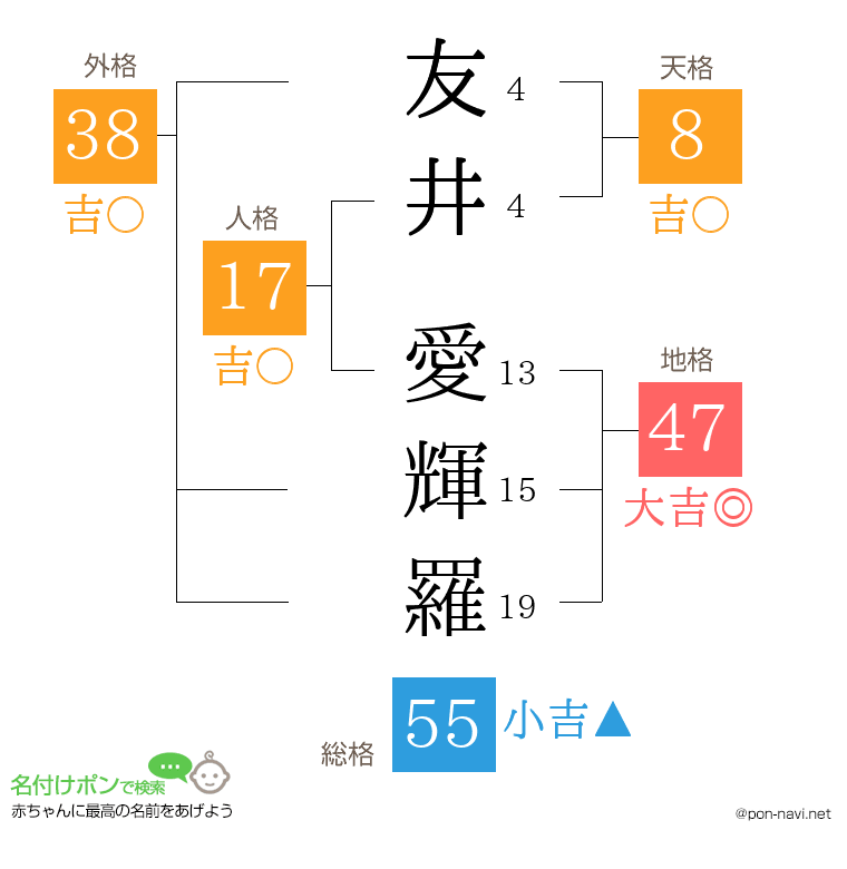 友井 愛輝羅さんの姓名判断結果