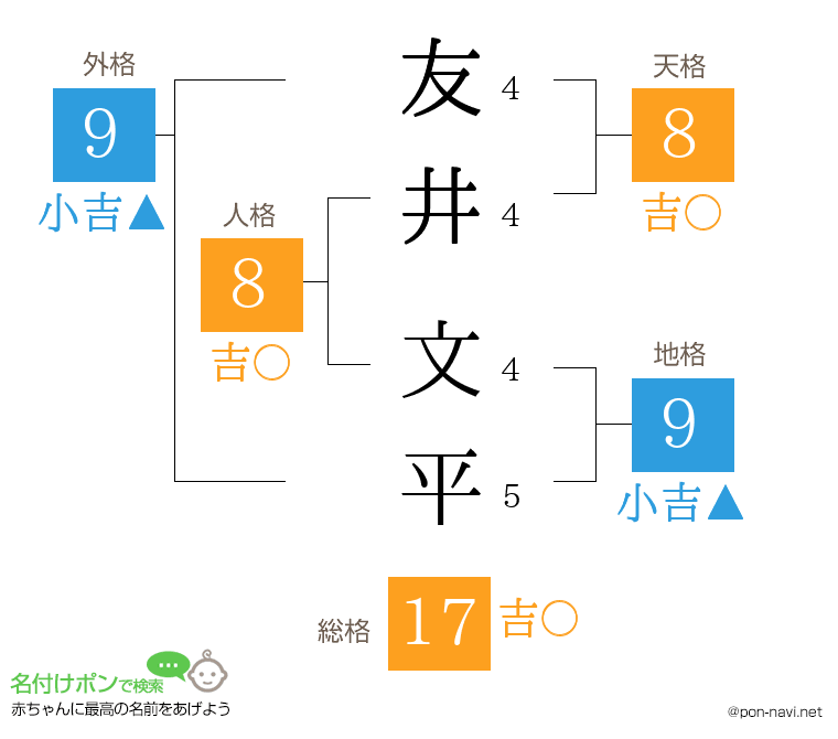 友井 文平さんの姓名判断結果