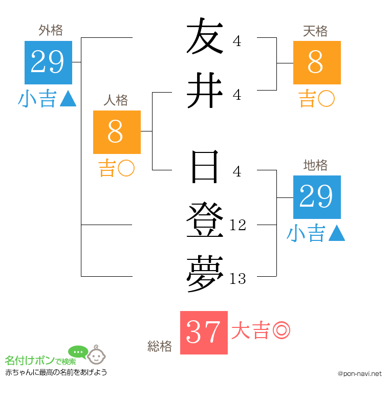 友井 日登夢さんの姓名判断結果