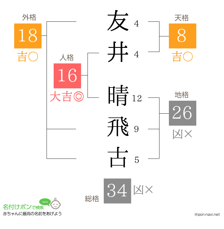 友井 晴飛古さんの姓名判断結果