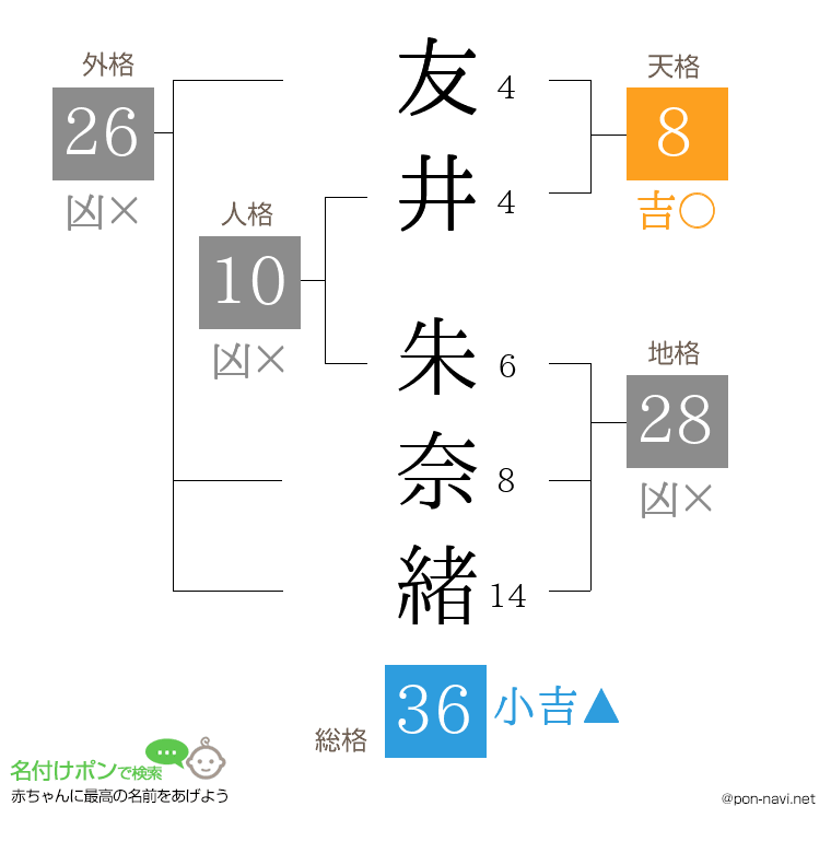 友井 朱奈緒さんの姓名判断結果