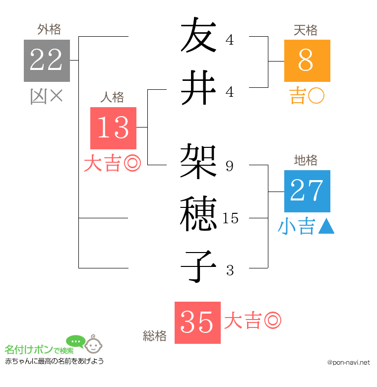 友井 架穂子さんの姓名判断結果