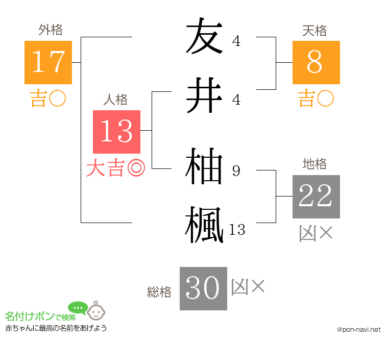 友井 柚楓さんの姓名判断結果