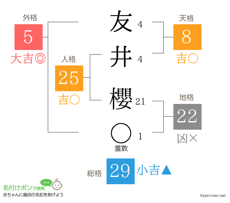 友井 櫻さんの姓名判断結果