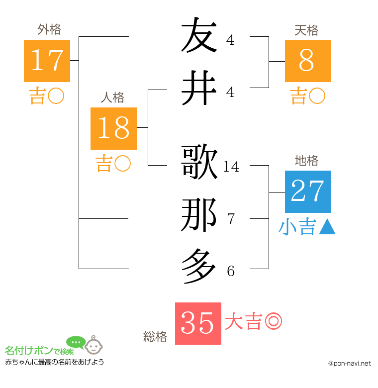 友井 歌那多さんの姓名判断結果