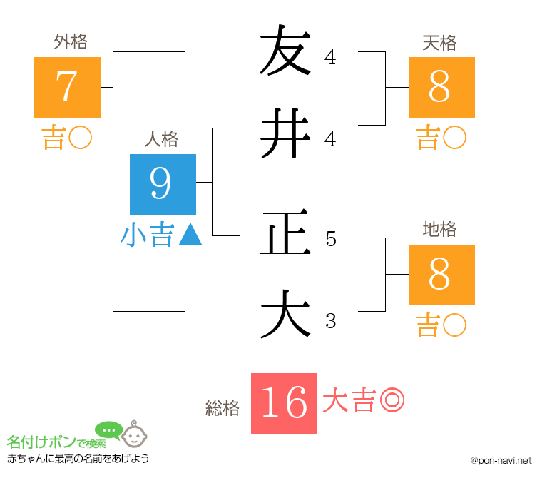 友井 正大さんの姓名判断結果