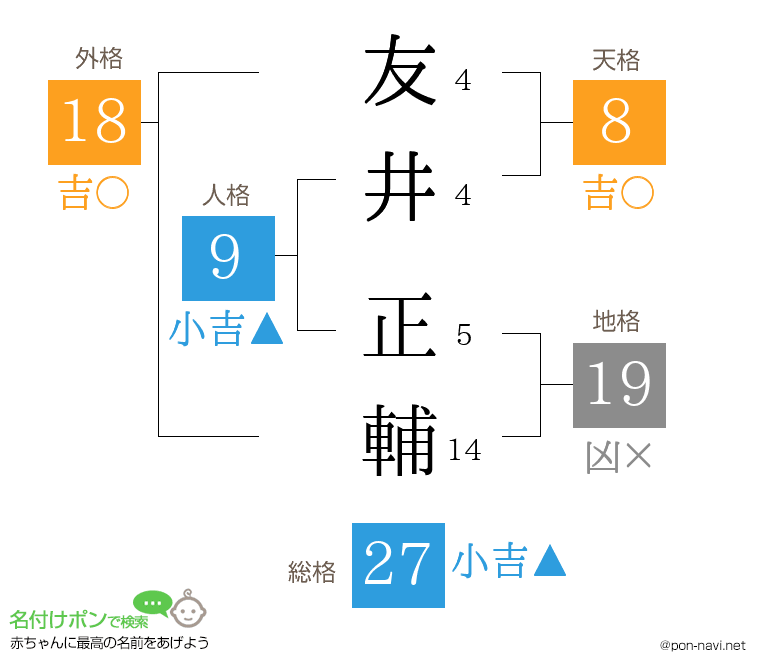 友井 正輔さんの姓名判断結果