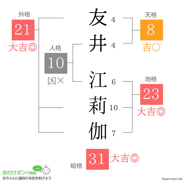 友井 江莉伽さんの姓名判断結果