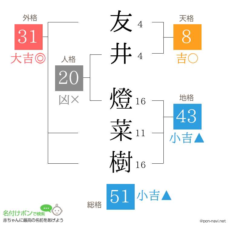 友井 燈菜樹さんの姓名判断結果
