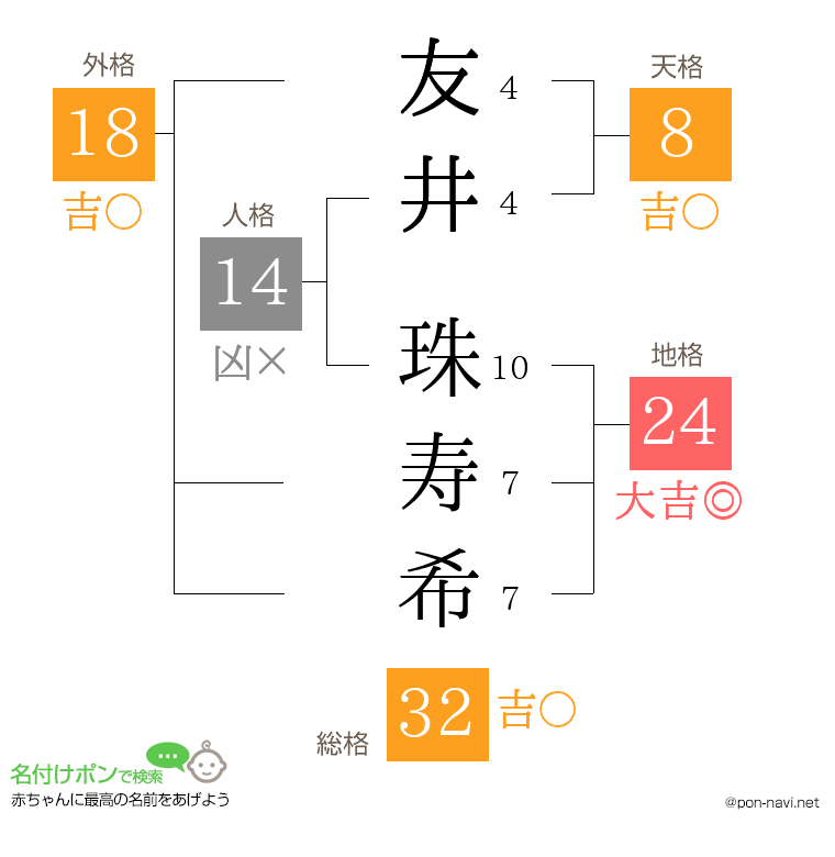 友井 珠寿希さんの姓名判断結果