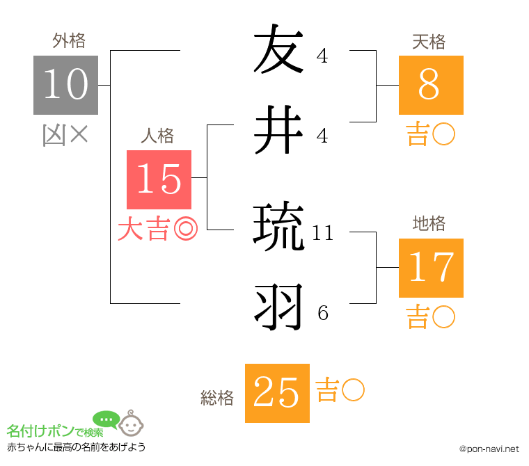 友井 琉羽さんの姓名判断結果