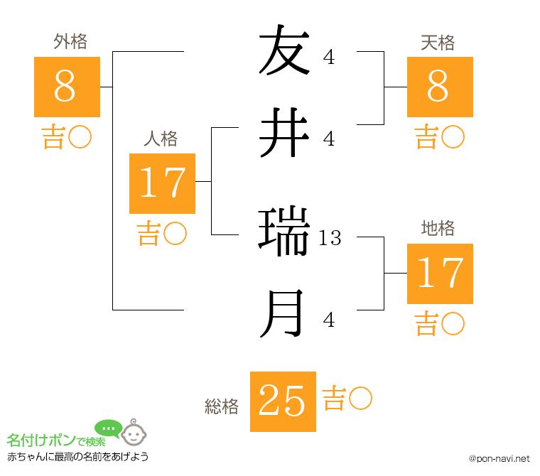 友井 瑞月さんの姓名判断結果