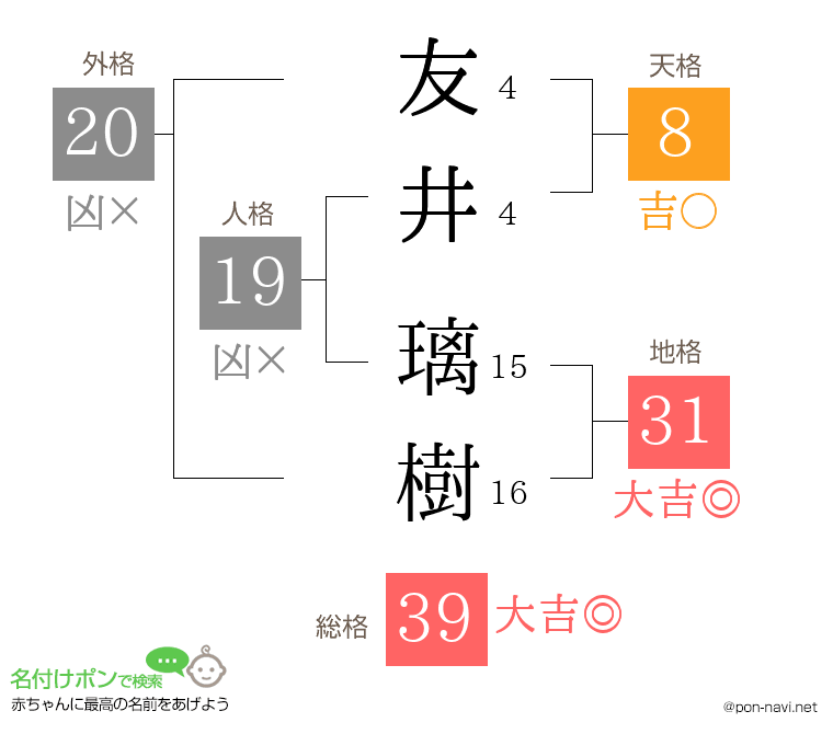 友井 璃樹さんの姓名判断結果