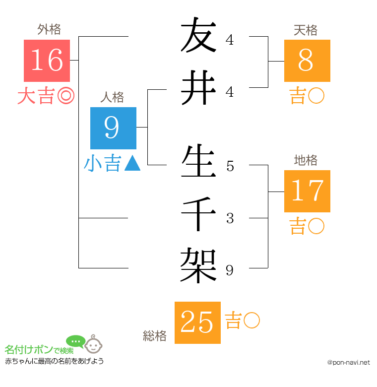 友井 生千架さんの姓名判断結果