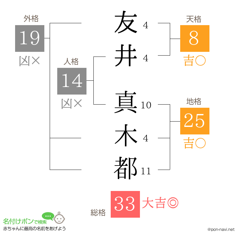 友井 真木都さんの姓名判断結果