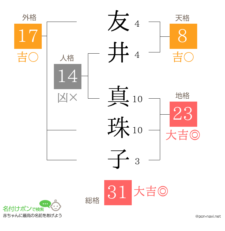 友井 真珠子さんの姓名判断結果