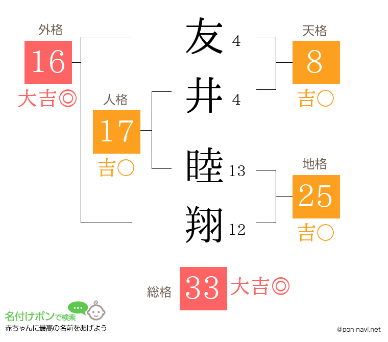 友井 睦翔さんの姓名判断結果