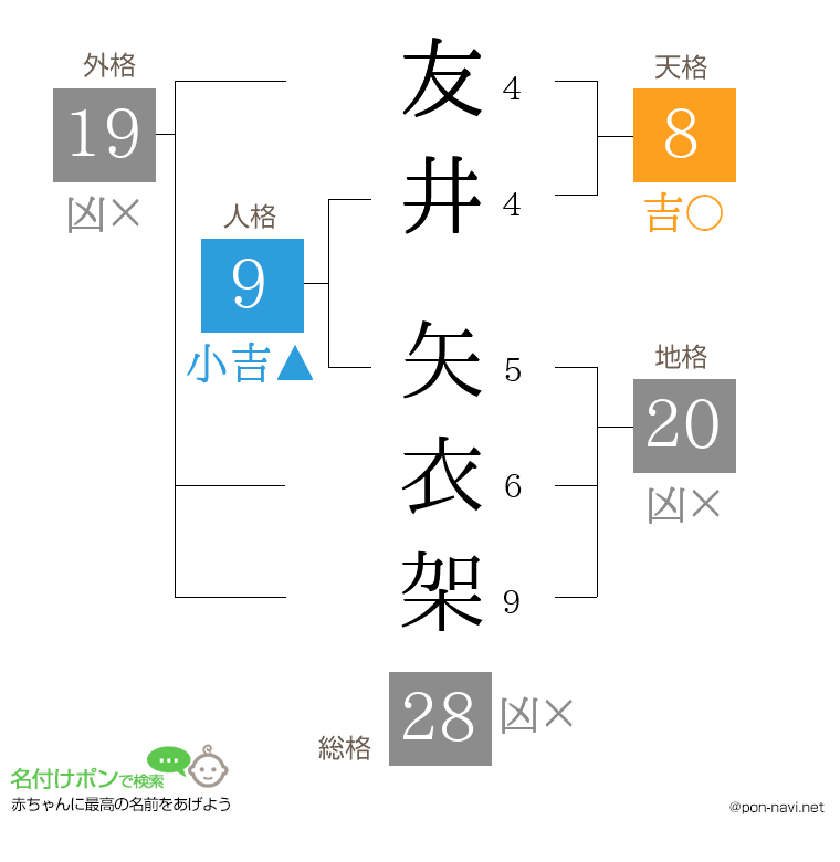 友井 矢衣架さんの姓名判断結果