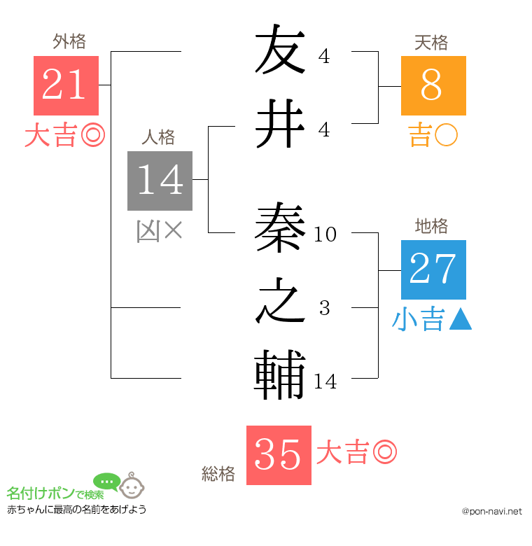 友井 秦之輔さんの姓名判断結果