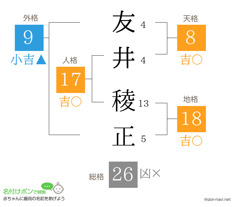 友井 稜正さんの姓名判断結果