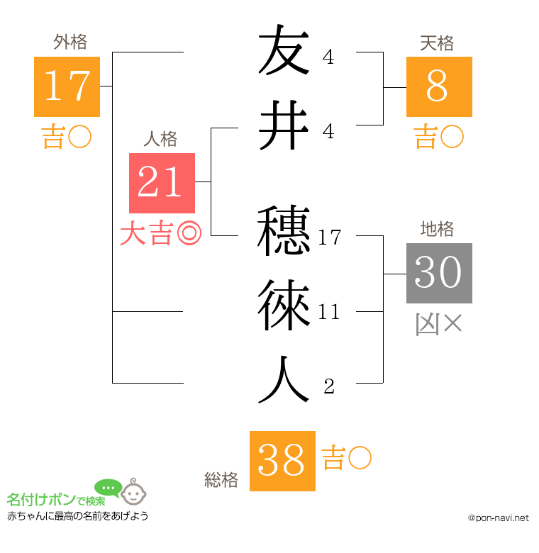 友井 穗徠人さんの姓名判断結果