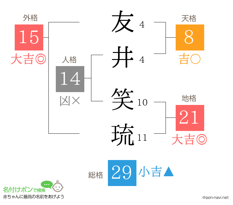 友井 笑琉さんの姓名判断結果