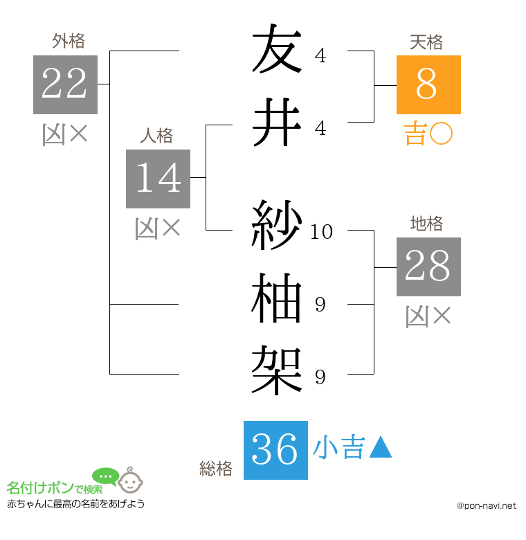 友井 紗柚架さんの姓名判断結果