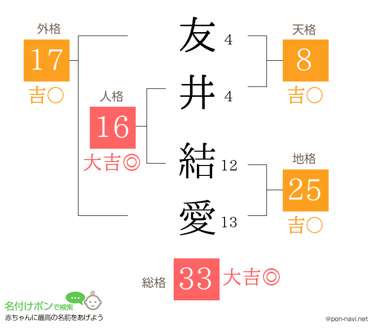 友井 結愛さんの姓名判断結果