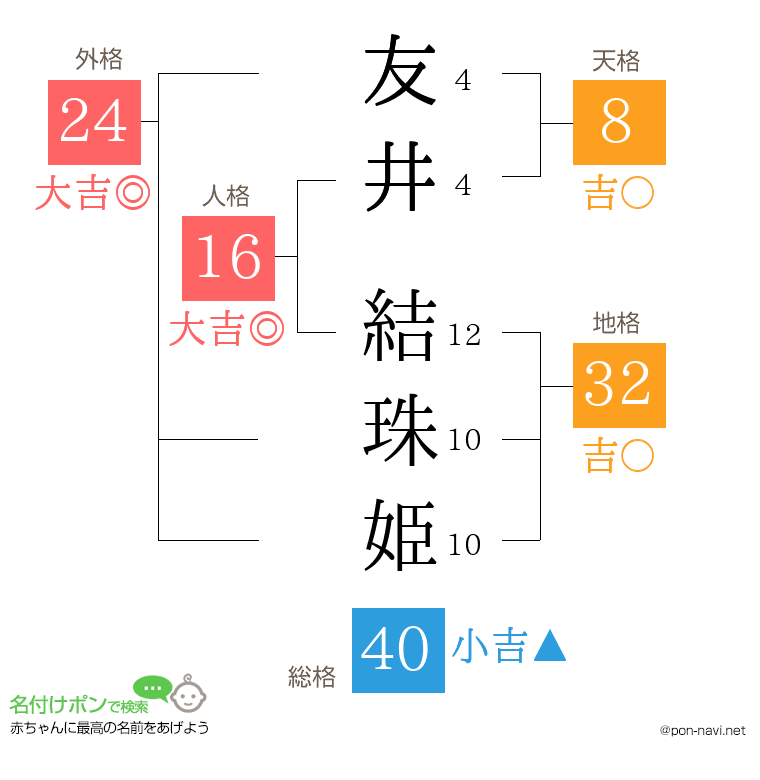 友井 結珠姫さんの姓名判断結果