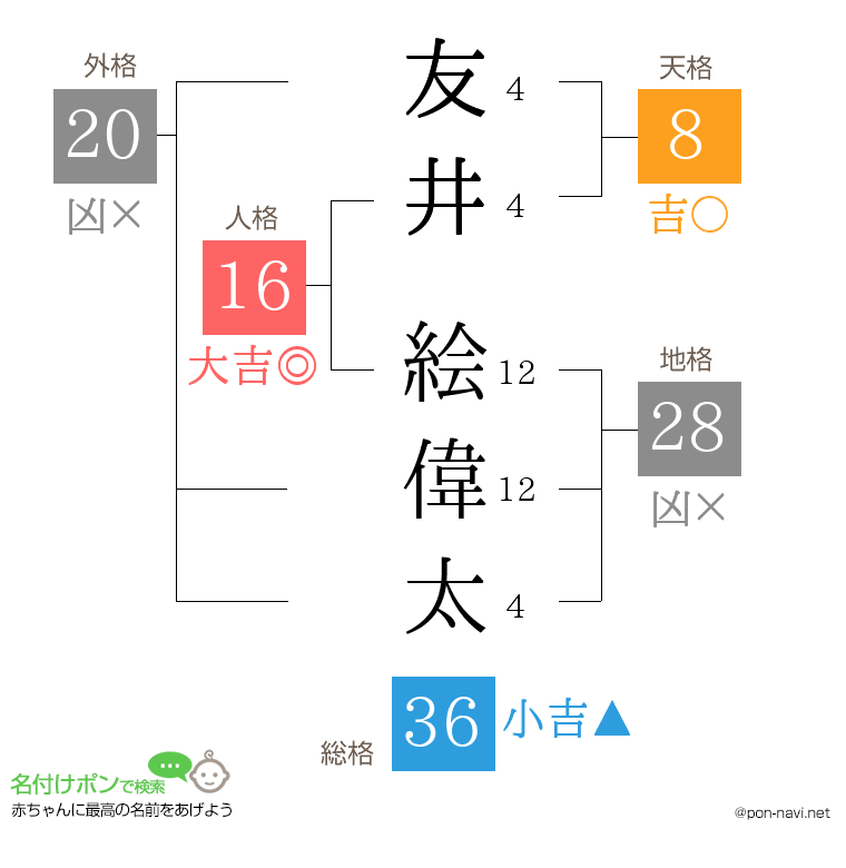 友井 絵偉太さんの姓名判断結果