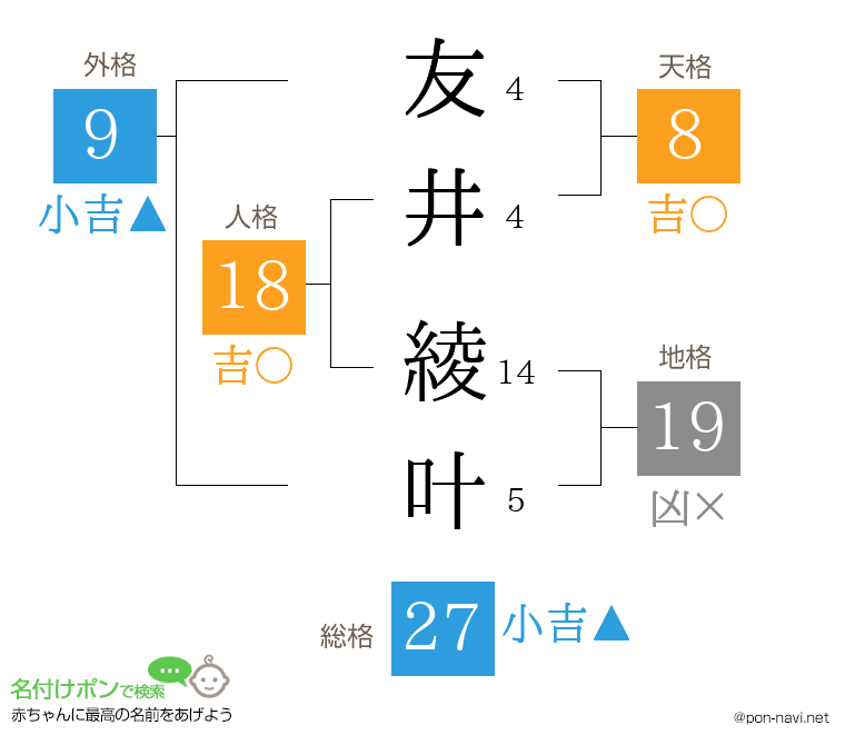 友井 綾叶さんの姓名判断結果