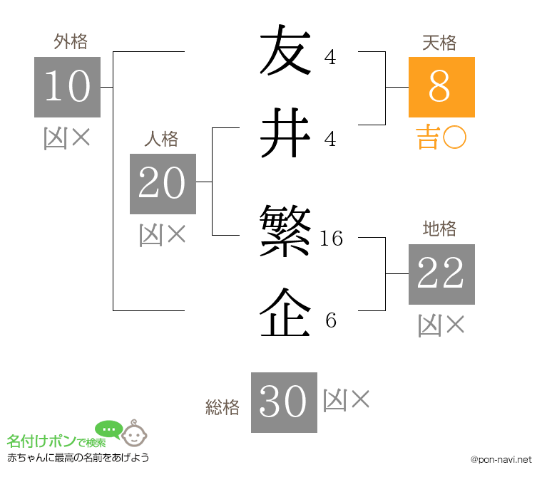 友井 繁企さんの姓名判断結果